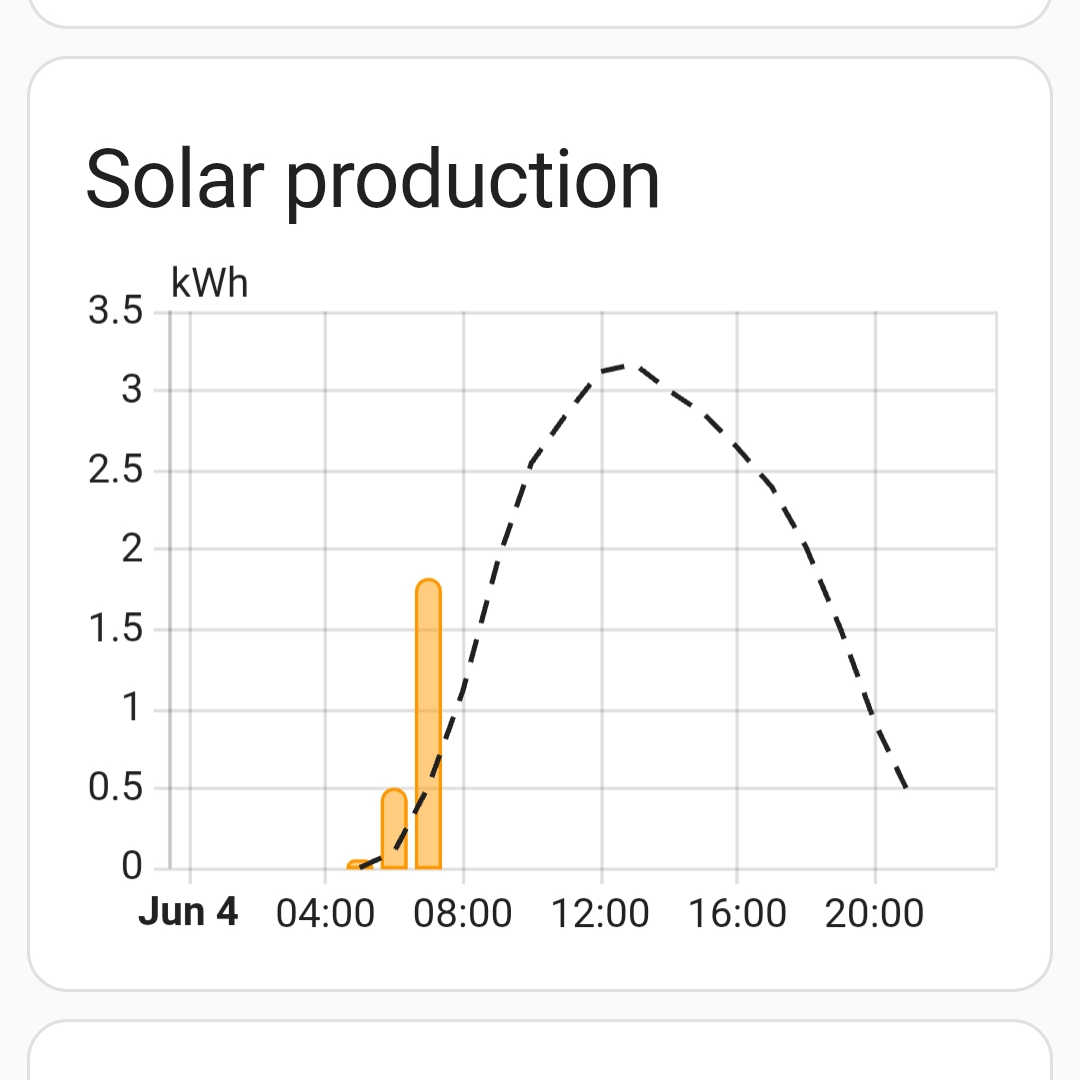 Forecast.Solar graph